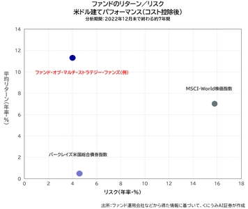 くにうみAI証券、 ファンド・オブ・マルチ・ストラテジー・ファンズ 取り扱いを開始