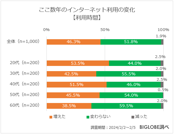 ここ数年のインターネット利用の変化【利用時間】