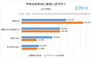 幹事で支払時にポイントなどを貯めたことがある人は半数以下 約9割は幹事がポイントを貯める事に対して「なんとも思わない」「貯めてほしい」 職場の忘年会参加理由1位は「親睦を深めるため」 不参加理由1位は「業務時間外は会社の人と過ごしたくない」