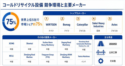 図.   世界のコールドリサイクル設備競争構図と主要メーカー