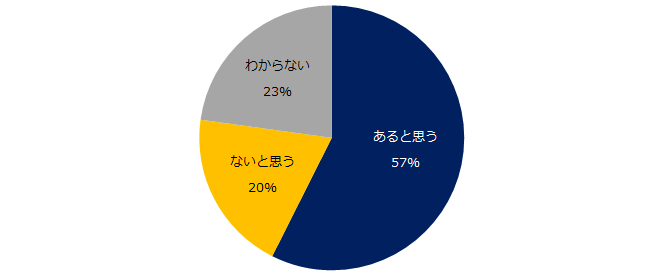 【図1】令和3年4月1日に施行されている改正高年齢者雇用安定法に関連して伺います。本改正は、ミドルの転職市場に影響はありますか？