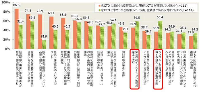 【図4-3】現任のCTOが管掌している業務と、今後重要度が高まると思われる業務