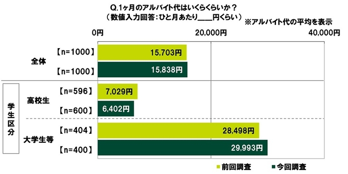 1ヶ月のアルバイト代