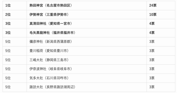 中部・北陸地方の人気の神社ランキング