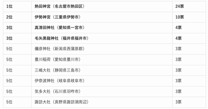 中部・北陸地方の人気の神社ランキング