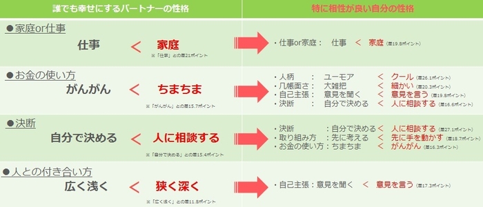 絶対幸せになれるパートナーと特に相性がいい性格