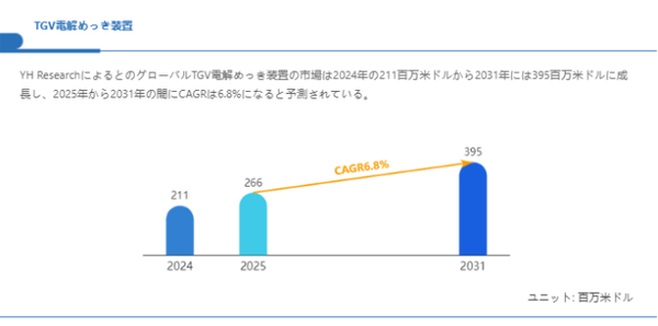 上記の図表／データは、YHResearchの最新レポート「グローバルTGV電解めっき装置のトップ会社の市場シェアおよびランキング 2025」から引用されている。
