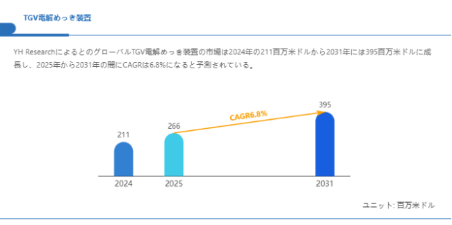 上記の図表／データは、YHResearchの最新レポート「グローバルTGV電解めっき装置のトップ会社の市場シェアおよびランキング 2025」から引用されている。