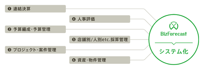 グループ経営管理、管理会計のプラットフォーム