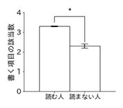 図9. 本や新聞・雑誌を読む人と、いずれも読まない人における、書く項目の該当数。*は統計的な有意性p < 0.05を表す。誤差の範囲を示すエラーバーは、標準誤差で示した(以下同じ)。