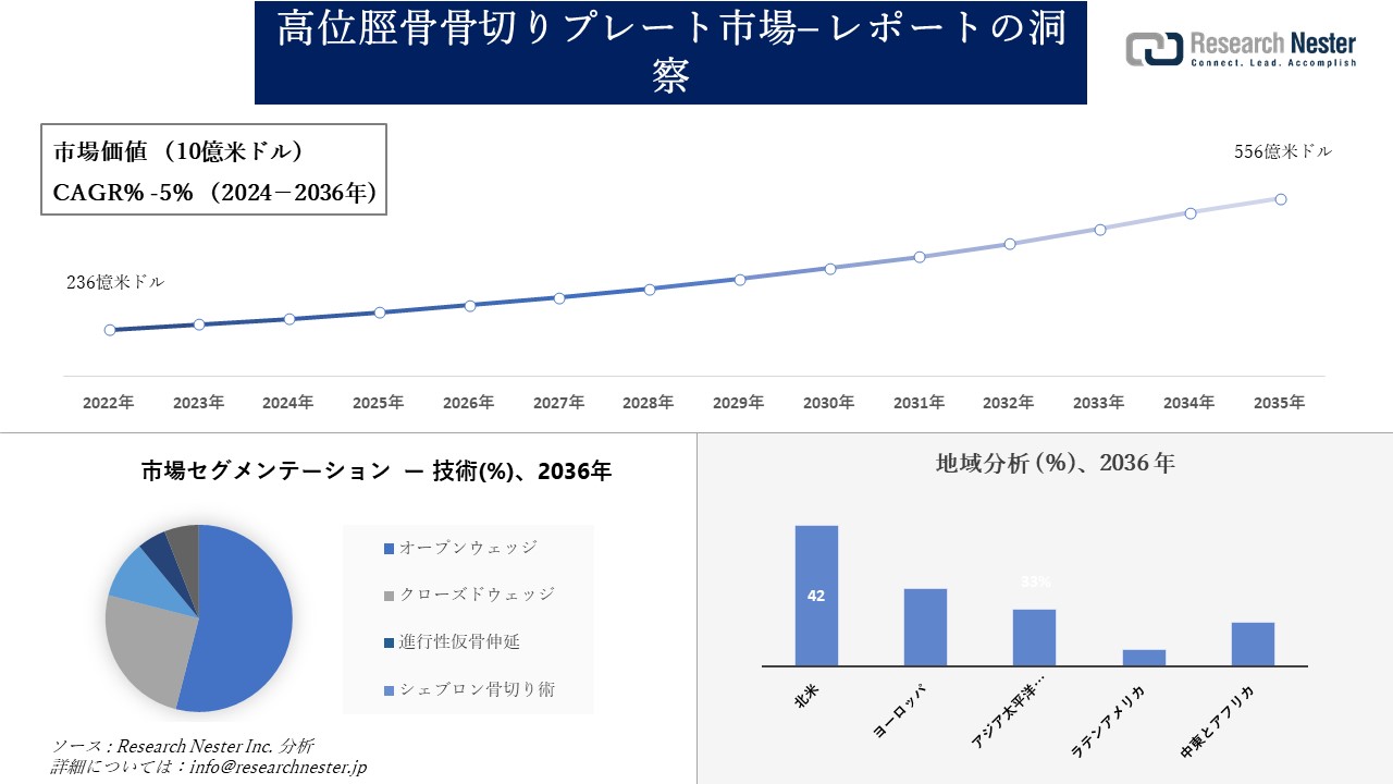 高位脛骨骨切りプレート市場調査の発展、傾向、需要、成長分析および予測2024―2036年