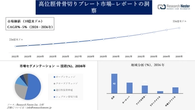 高位脛骨骨切りプレート市場調査の発展、傾向、需要、成長分析および予測2024―2036年