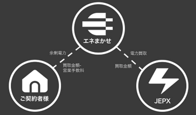 Q.ENESTでんきが、太陽光発電システム設置住宅で FIT終了を迎えるお客様向けに市場価格※に連動した 電力買取サービス『エネまかせ』の運用を11月25日開始