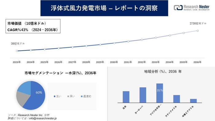 浮体式風力発電市場