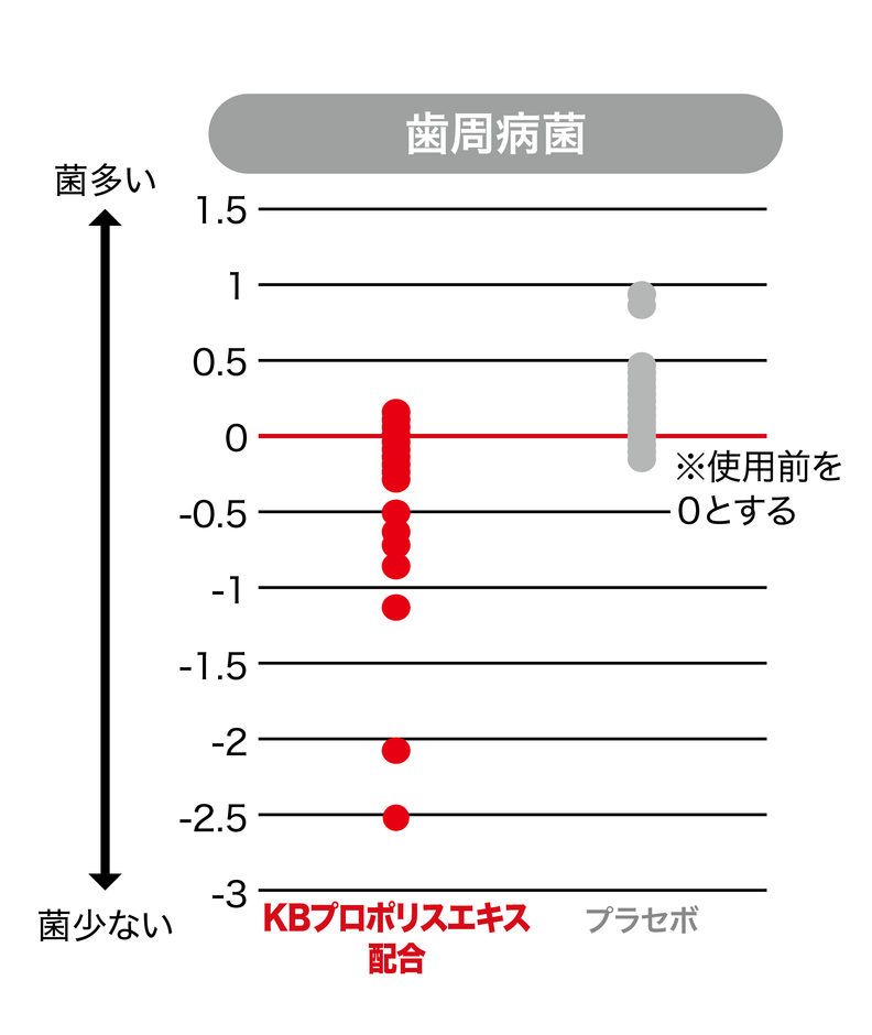 グラフ(1)歯周病菌:Porphyromonas gingivalis