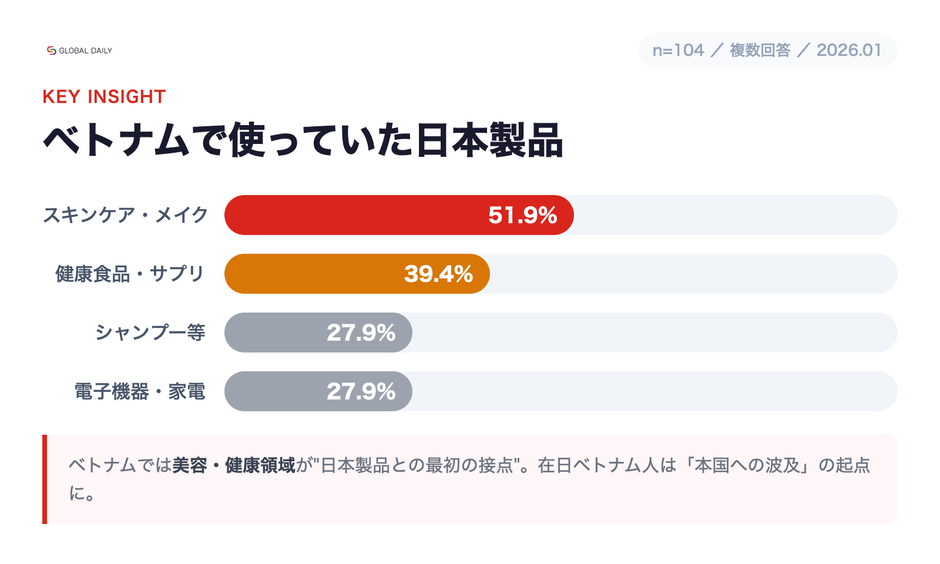 【調査】ベトナム在住時に使っていた日本製品（スキンケア51.9%・サプリ39.4%）