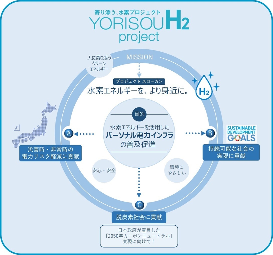 寄り添う、水素プロジェクト