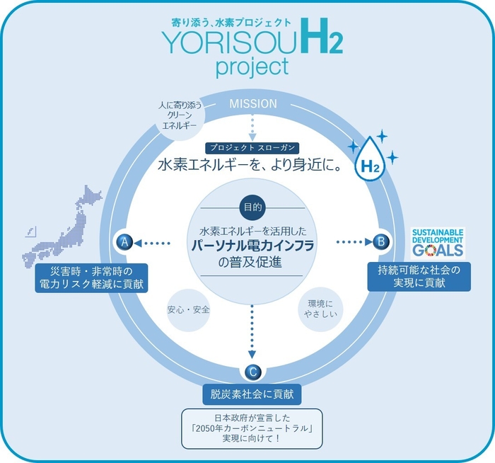 寄り添う、水素プロジェクト
