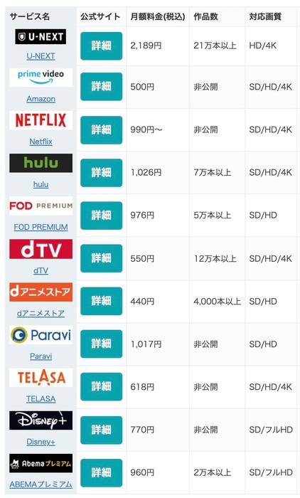 各サービスの特徴ごとに比較