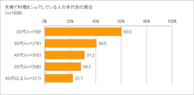 夫婦の料理シェア、若い世代ほど当たり前に　 コロナ禍で、「ランチのワンオペ」問題が妻の負担に！　 料理をシェアしている夫婦は「仲が良い」94.5％　