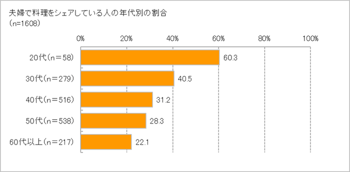 年代別・夫婦の料理シェア度