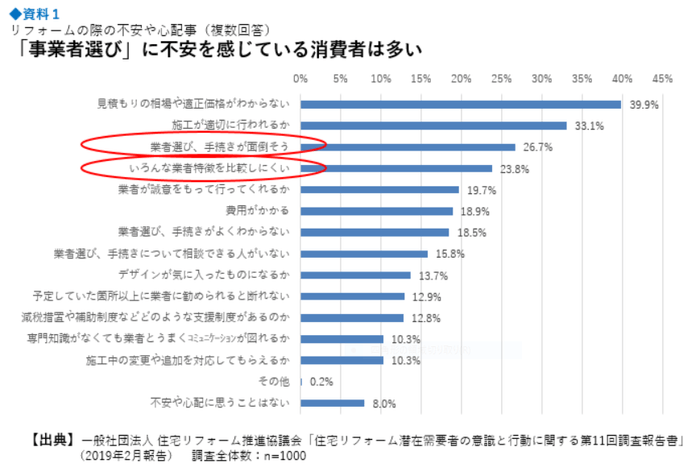 参考資料1　リフォームの際の不安や心配事