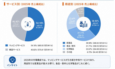 YHResearchの調査『グローバル温度マッピングおよび検証サービスのトップ会社の市場シェアおよびランキング 2026』に基づく、または同調査の内容を含みます。