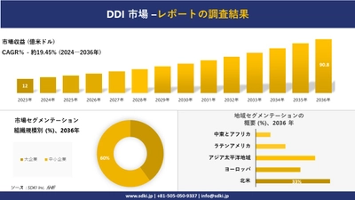 DDI市場の発展、傾向、需要、成長分析および予測2024ー2036年