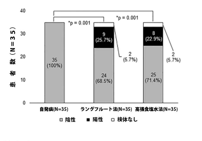 図1　陽性化数の比較