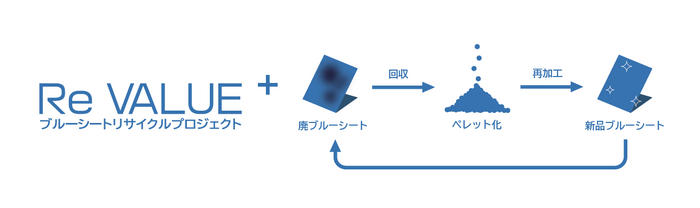 水平リサイクルブルーシートについて