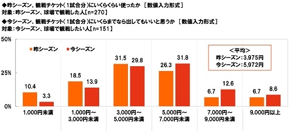 昨シーズン、観戦チケット（1試合分）にいくらくらい使ったか／今シーズン、観戦チケット（1試合分）にいくらまでなら出してもいいと思うか