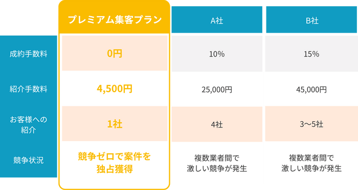 他社との比較