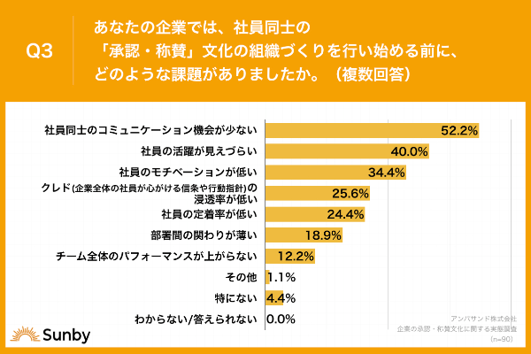 調査 Q3