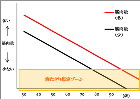 筋肉量の変化グラフ　(出典)筋トレをする人が10年後、20年後になっても老けない46の理由(毎日新聞出版,2015年)