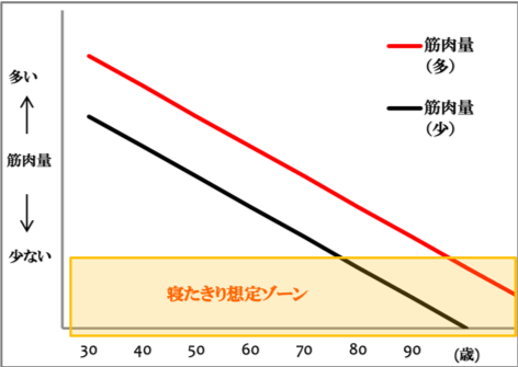 筋肉量の変化グラフ　(出典)筋トレをする人が10年後、20年後になっても老けない46の理由(毎日新聞出版&#44;2015年)