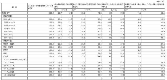 技術革新と労働に関する実態調査
