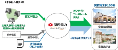 7月1日より、宝塚大劇場・宝塚ホテルで使用する電力を 実質的に100％再生可能エネルギー由来の 電力に切り替えます