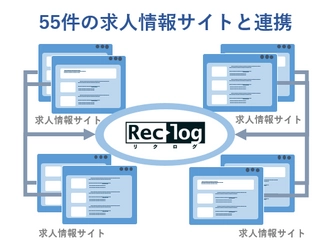 導入実績No.1中途採用支援システム「リクログ」の 求人情報サイトとの連携数更新のお知らせ