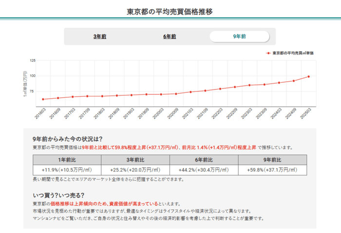 東京都の平均売買価格推移(マンションナビ)