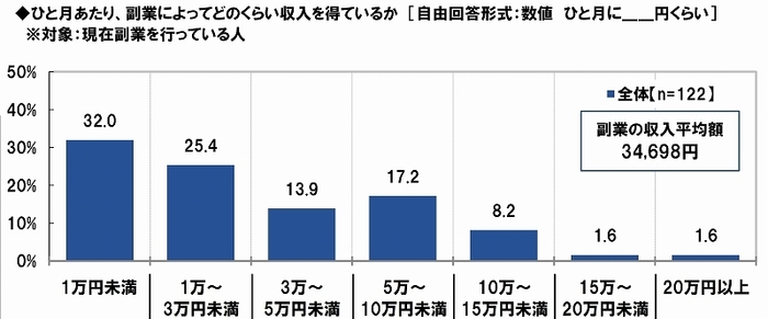 ひと月の副収入額