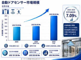 2026自動ドアセンサー市場規模マップ：シェア・動向・フレームワーク