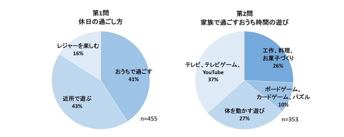 「家族で過ごすおうち時間」アンケート結果(1)