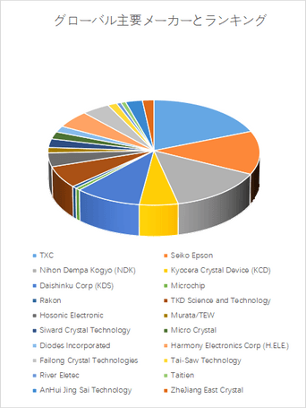 図.   世界の水晶振動子と発振器市場におけるトップ20企業のランキングと市場シェア（2024年の調査データに基づく；最新のデータは、当社の最新調査データに基づいている）