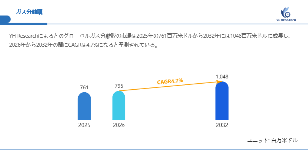 上記の図表／データは、YHResearchの最新レポート「グローバルガス分離膜のトップ会社の市場シェアおよびランキング 2026」から引用されています。