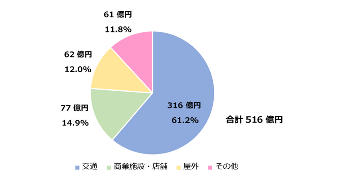 2020年セグメント別デジタルサイネージ広告市場規模推計