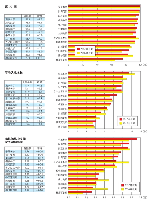 本庁・支部別の入札状況