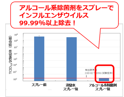 スプレーでのインフルエンザウイルス除去試験結果