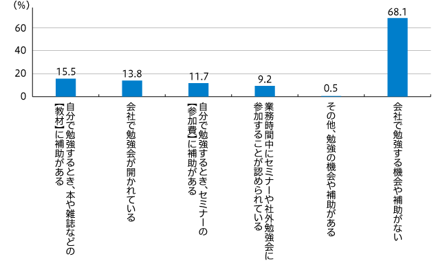 【図1】会社で勉強する機会や、勉強することに関する補助（複数回答・n=849）