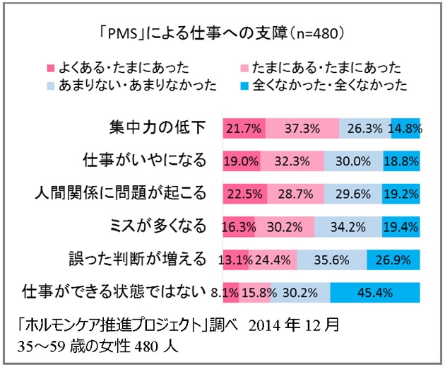 「PMS」による仕事への支障