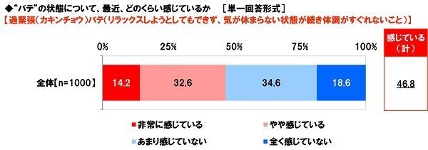 最近、過緊張バテをどのくらい感じているか